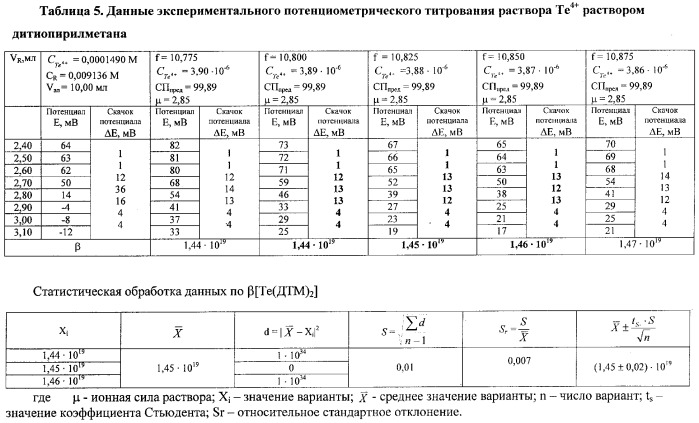 Способ определения констант равновесия реакций малорастворимых солей и растворимых комплексных соединений (патент 2323438)