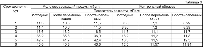 Способ получения структурированного молокосодержащего продукта &quot;фея&quot; (патент 2470516)