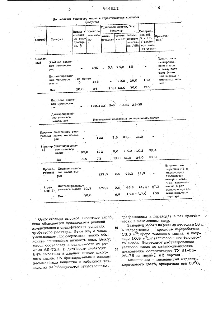 Способ непрерывной дистилляцииталлового масла (патент 844621)