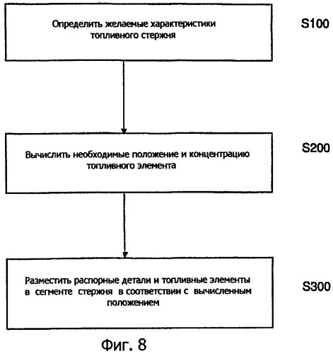 Конструкции топливного стержня, использующие внутреннюю распорную деталь, и способы их использования (патент 2473985)