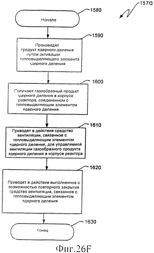 Ядерный реактор деления, вентилируемый тепловыделяющий модуль ядерного деления, связанные с ними способы и система вентилируемого тепловыделяющего модуля ядерного деления (патент 2547836)