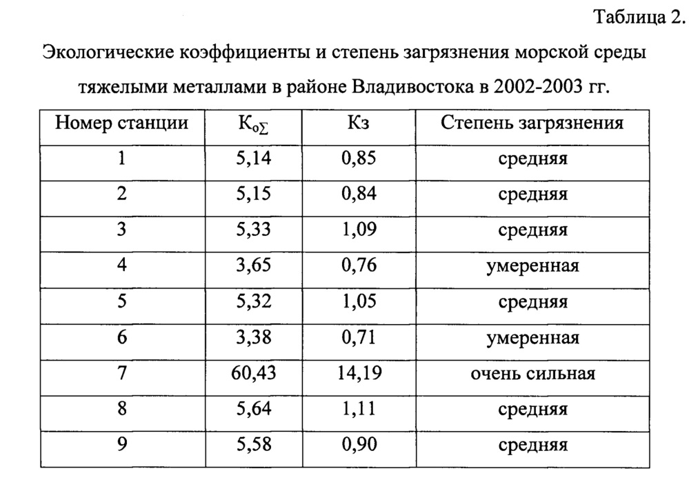 Способ определения степени загрязнения морских прибрежных вод тяжелыми металлами с использованием макроводорослей (патент 2655441)