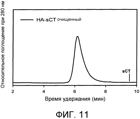 Способ синтеза конъюгатов гликозаминогликанов (gag) с биологически активными молекулами, полимерные конъюгаты и их соответствующие применения (патент 2530649)