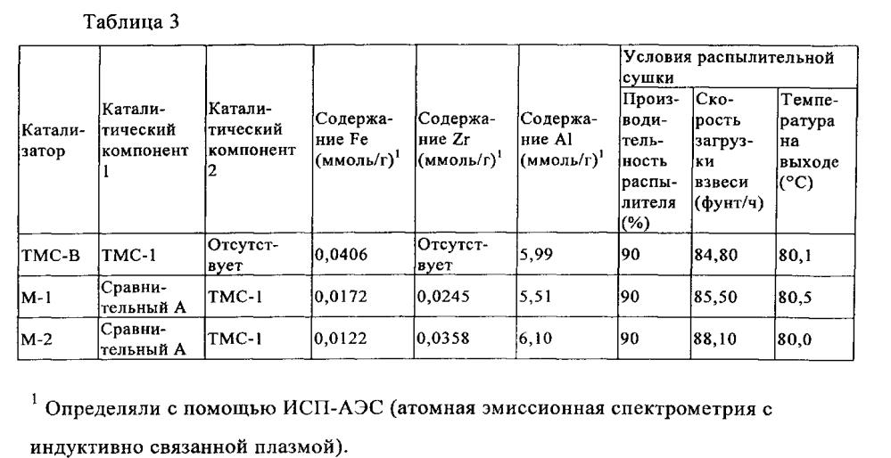 Полученные распылительной сушкой каталитические композиции и способы полимеризации, в которых они применяются (патент 2598023)