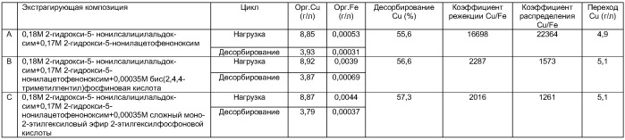 Модификация селективности меди/железа в системах по экстрагированию меди растворителем на основе оксима (патент 2388836)