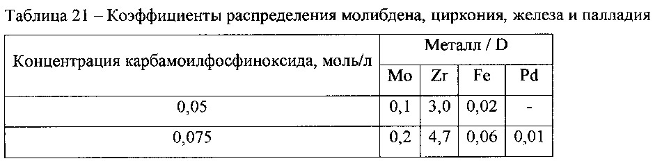 Экстракционная смесь для извлечения актинидов из азотнокислых растворов (патент 2620583)