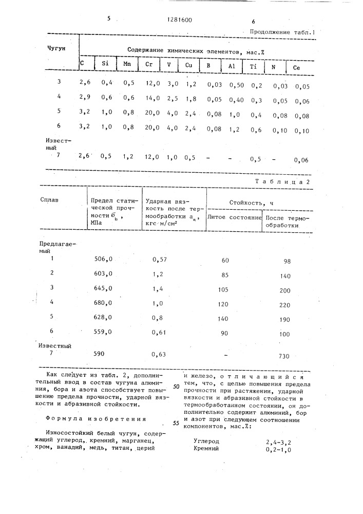 Износостойкий белый чугун (патент 1281600)