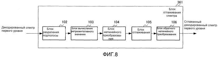 Устройство сглаживания спектра, устройство кодирования, устройство декодирования, устройство терминала связи, устройство базовой станции и способ сглаживания спектра (патент 2510536)