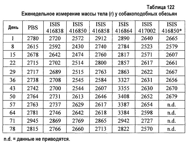 Модуляция экспрессии фактора 11 (патент 2535964)