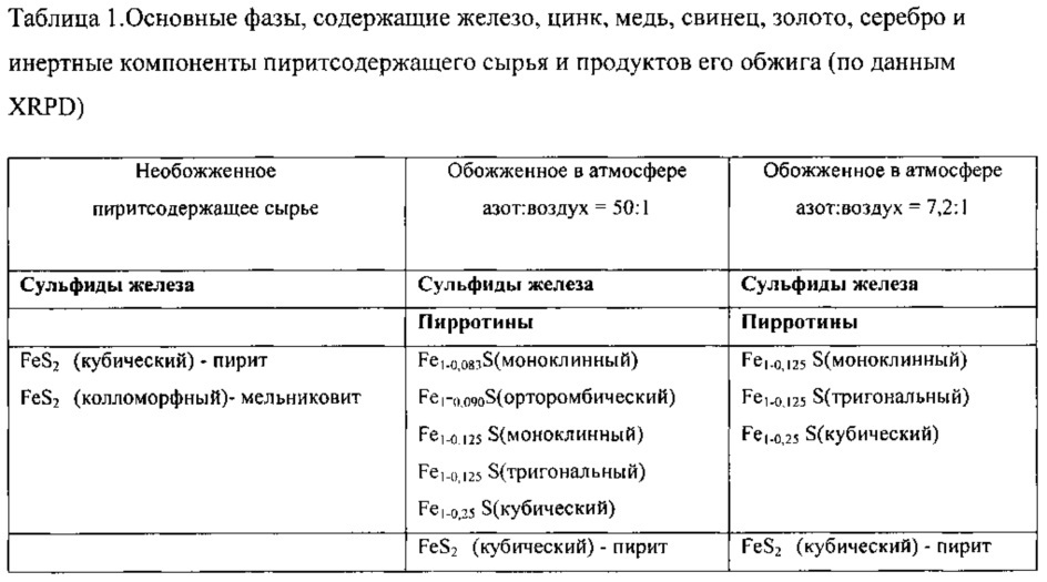 Способ комплексной переработки пиритсодержащего сырья (патент 2627835)