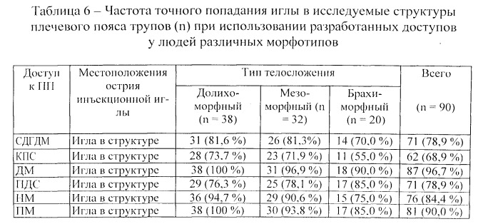 Способ лечебной инъекции в периартикулярные мягкие ткани плечевого сустава при дегенеративно-воспалительных заболеваниях у больных с различным соматотипом (патент 2537770)