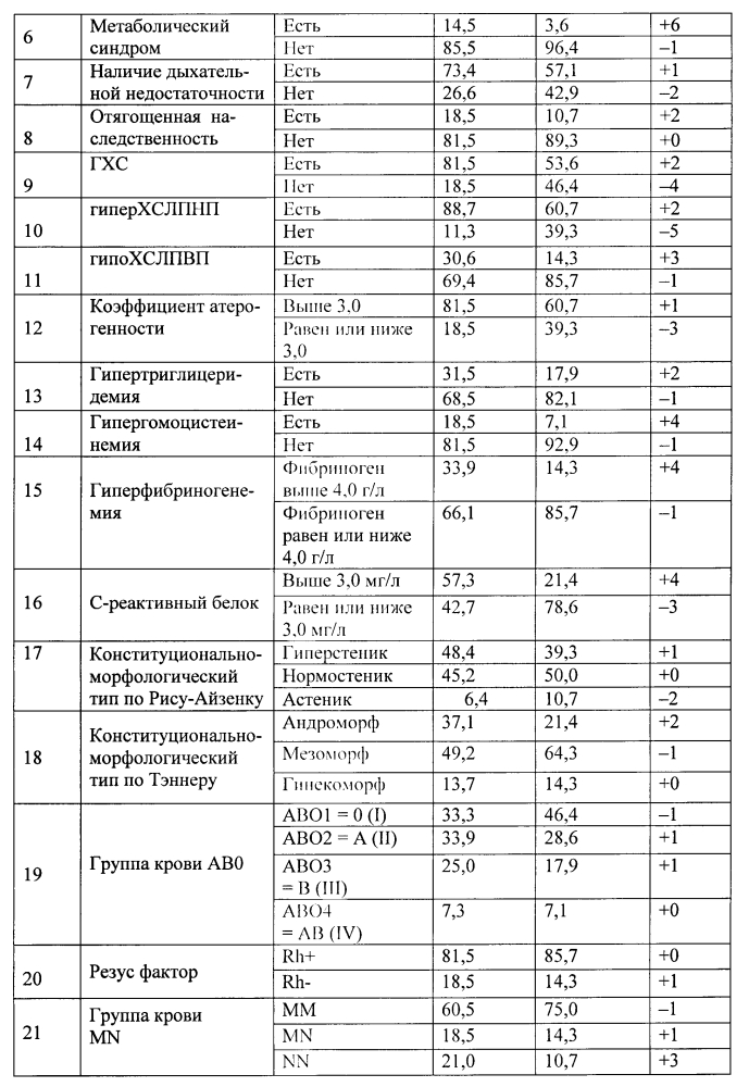 Способ прогнозирования вероятности развития атеросклероза у шахтеров с антракосиликозом (патент 2595086)