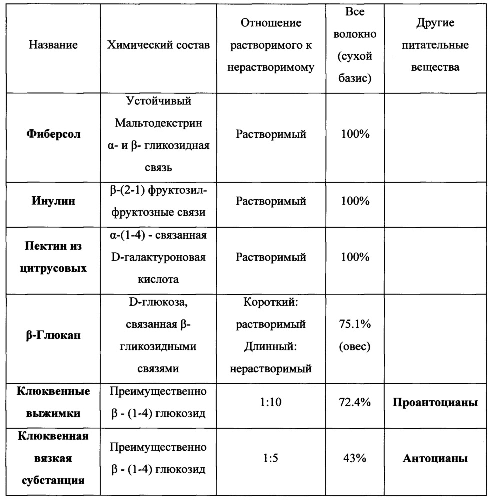 Получение и включение в напитки сопутствующих продуктов для улучшения обмена веществ и пищеварения (патент 2658988)