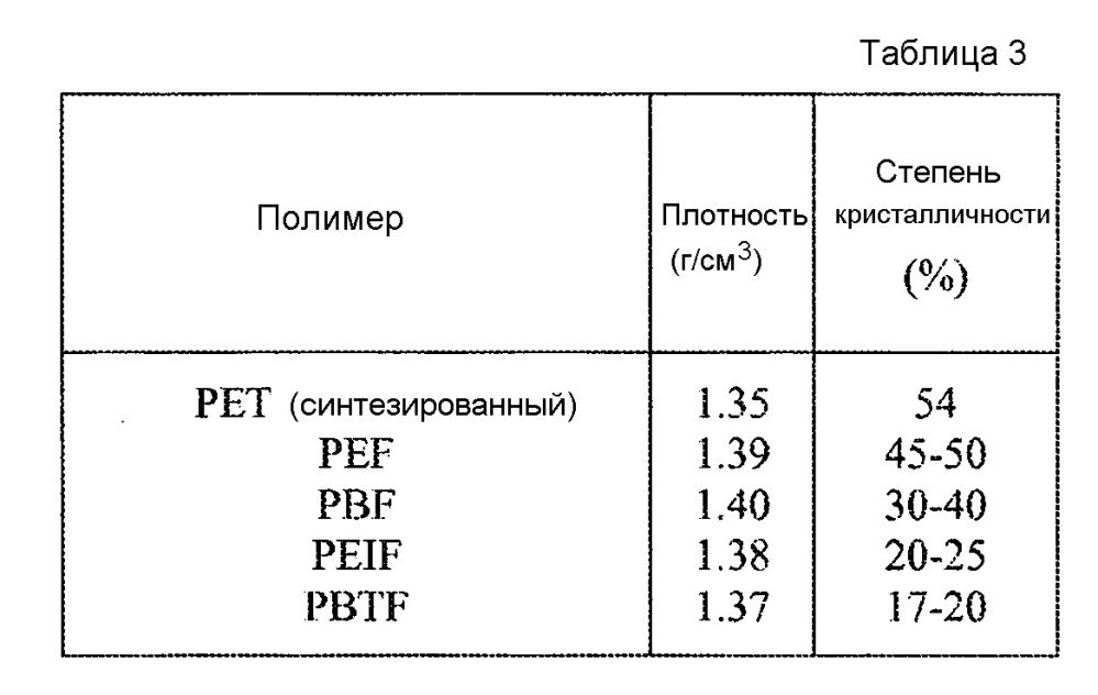 Изготовленные из биомассы сложные полиэфиры на основе 2,5-фурандикарбоновой кислоты (патент 2606515)