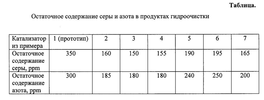Катализатор гидроочистки сырья гидрокрекинга (патент 2629358)
