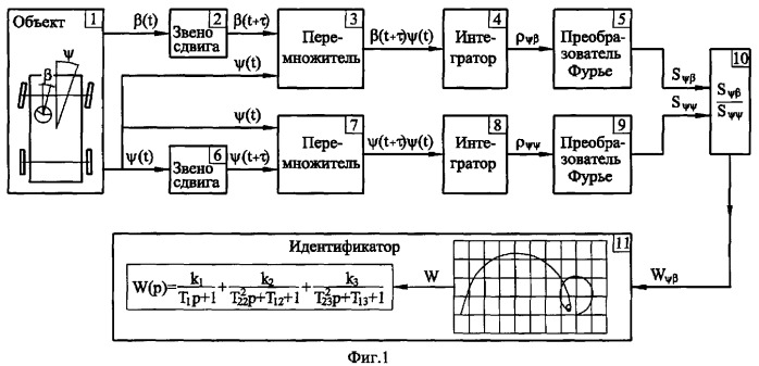 Способ построения передаточной функции водителя автомобиля (патент 2287850)