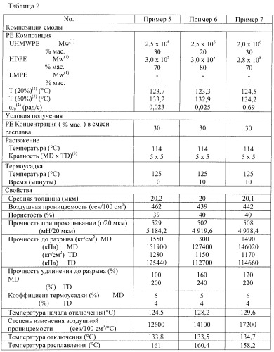 Микропористая полиолефиновая мембрана, сепаратор аккумулятора, сформированный из нее, и аккумулятор (патент 2423173)