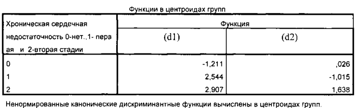 Способ индивидуальной оценки принадлежности пациентов к хронической сердечной недостаточности (патент 2550664)