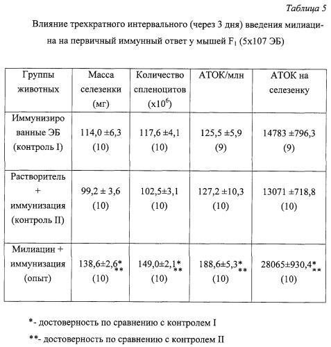 Средство, повышающее иммуногенные свойства столбнячного анатоксина (патент 2244548)