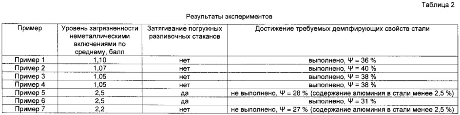 Способ производства низкоуглеродистой стали (патент 2635493)