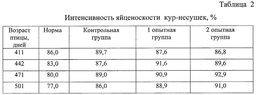 Способ кормления несушек во второй фазе продуктивности (патент 2652130)