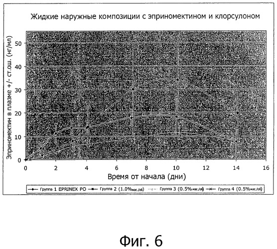 Системы растворителей для жидких наружных композиций для борьбы с паразитами (патент 2497364)