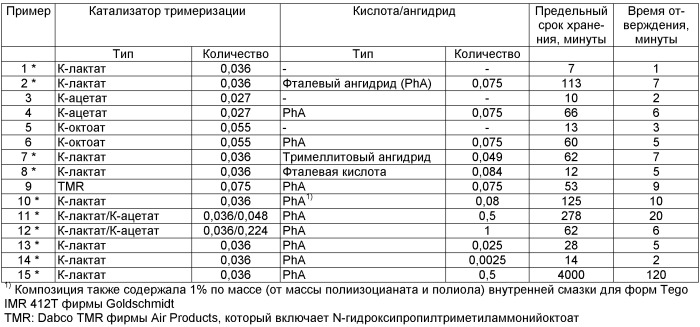 Смеси, получаемые путем реакции полиола и ангидрида, и их применение в полиизоцианатах для получения полиизоциануратов (патент 2506279)