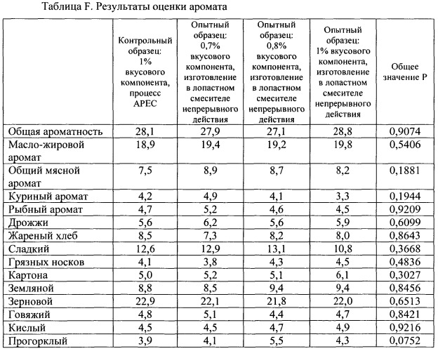 Способ изготовления корма для домашних животных в форме гранул с покрытием (патент 2531316)