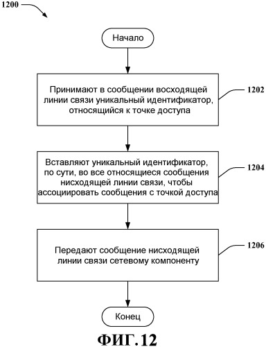 Концентратор для мультиплексирования соединений точек доступа с беспроводной сетью (патент 2476022)