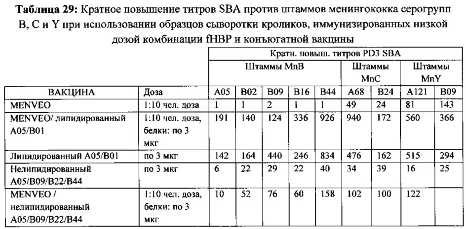 Композиции neisseria meningitidis и способы их применения (патент 2665841)