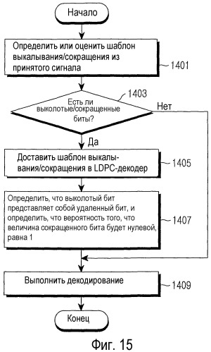 Способ и устройство для канального кодирования и декодирования в системе связи, в которой используются коды контроля четности с низкой плотностью (патент 2450443)