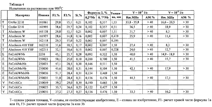 Жаростойкий железо-хром-алюминиевый сплав с низкой скоростью испарения хрома и повышенной жаропрочностью (патент 2567144)