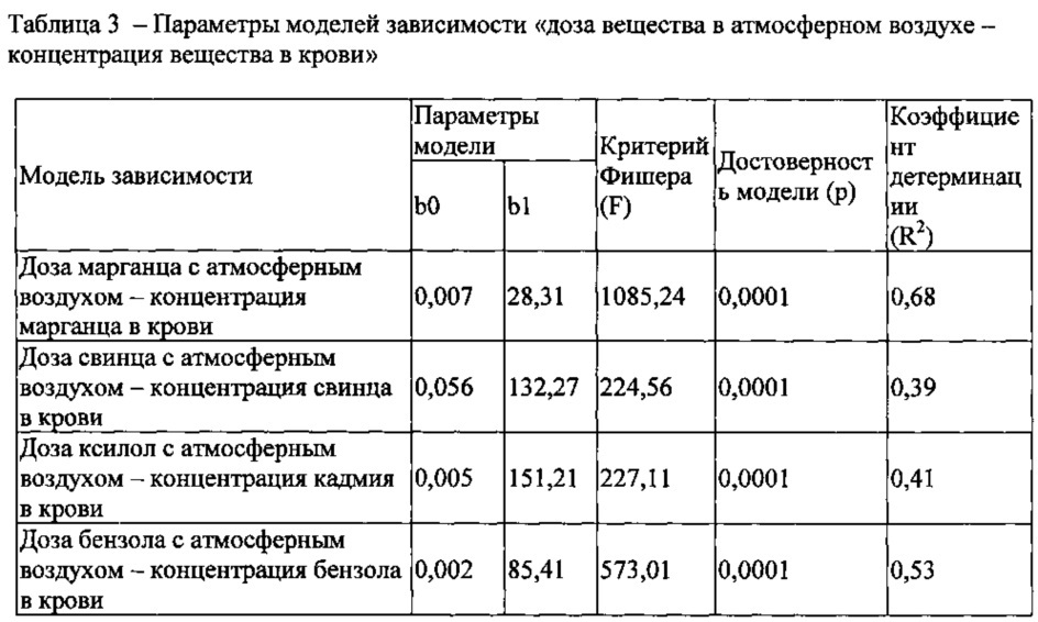 Способ диагностики у детей функционального расстройства центральной нервной системы, ассоциированного с сочетанным воздействием марганца, свинца, бензола, ксилола и стирола техногенного происхождения (патент 2622010)