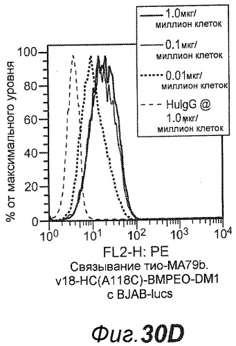 Анти-cd79b антитела и иммуноконъюгаты и способы их применения (патент 2511410)