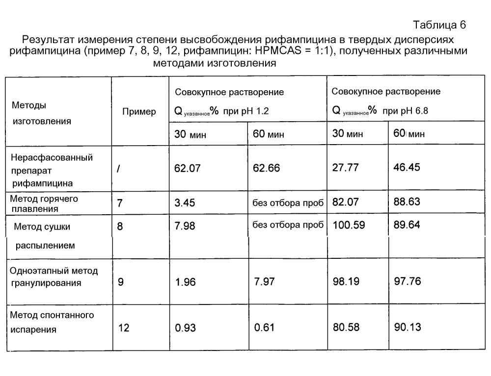 Пероральный твердый препарат комбинированного противотуберкулезного лекарственного средства и способ его получения (патент 2605388)