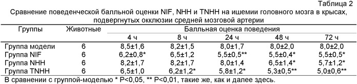 Рекомбинантный химерный белок фактора ингибирования нейтрофилов и гиругена и содержащая его фармацевтическая композиция (патент 2426745)