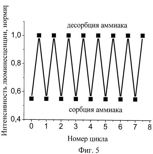 Люминесцентный сенсор на пары аммиака (патент 2522902)