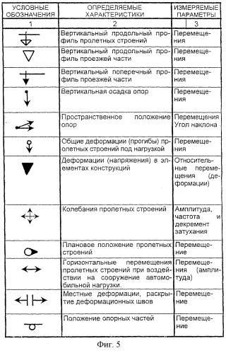 Способ мониторинга мостового перехода в процессе его эксплуатации (патент 2250444)