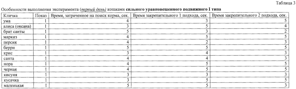 Способ определения типа высшей нервной деятельности домашних кошек (felis catus, l. 1758) (патент 2649865)
