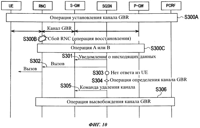 Способ мобильной связи, узел управления мобильностью и коммутатор пакетов (патент 2510593)