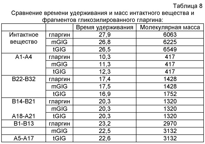 Способ получения рекомбинантного инсулина гларгина (патент 2495131)