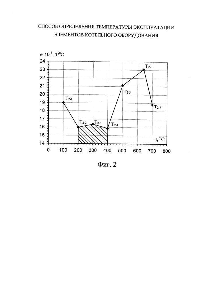Способ определения температуры эксплуатации элементов котельного оборудования (патент 2603207)