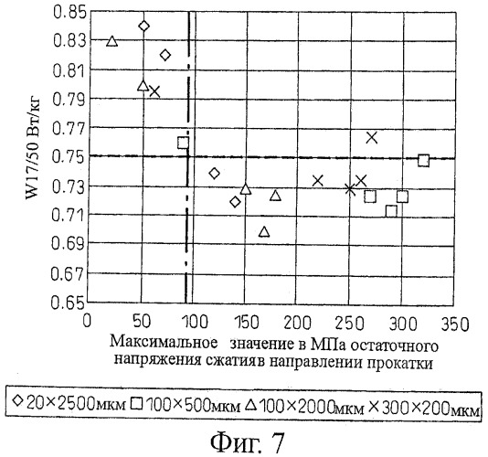 Лист текстурованной электротехнической стали, более совершенный по потерям мощности (патент 2400542)