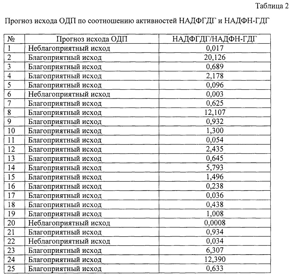 Способ прогнозирования исхода острого деструктивного панкреатита (патент 2651030)