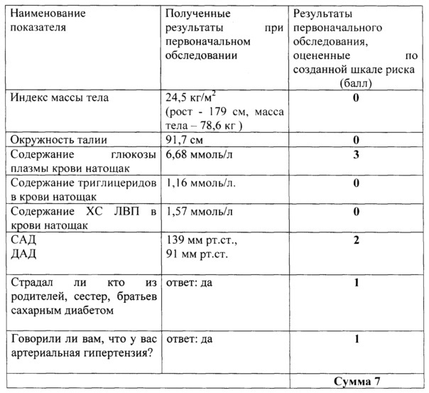 Способ прогнозирования риска развития сахарного диабета 2 типа (патент 2611900)