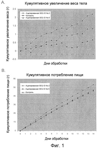 Применение варианта сплайсинга грелина для лечения кахексии, и/или анорексии, и/или анорексии-кахексии, и/или нарушения питания, и/или липодистрофии, и/или мышечного истощения, и/или стимуляции аппетита (патент 2470940)