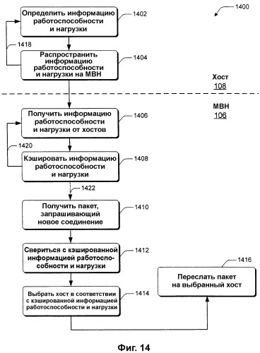 Выравнивание сетевой нагрузки с помощью информации статуса хоста (патент 2380746)