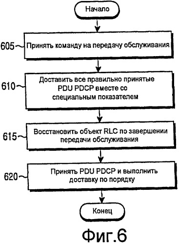 Способ и устройство для выполнения передачи обслуживания с использованием переупорядочивания по протоколу конвергенции пакетных данных (pdcp) в системе мобильной связи (патент 2408994)