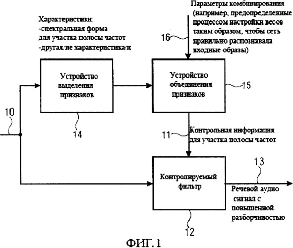 Устройства и способы для обработки аудио сигнала с целью повышения разборчивости речи, используя функцию выделения нужных характеристик (патент 2507608)