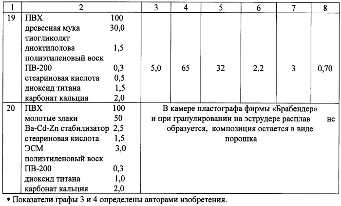 Наполненная композиция на основе поливинилхлорида для профильных изделий и способ ее получения (патент 2473575)